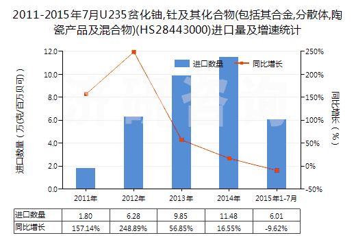 2011-2015年7月U235貧化鈾,釷及其化合物(包括其合金,分散體,陶瓷產(chǎn)品及混合物)(HS28443000)進口量及增速統(tǒng)計